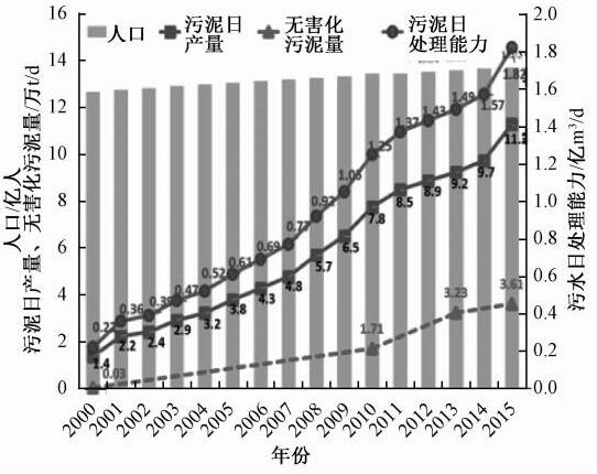 污泥處理處置現(xiàn)狀嚴峻