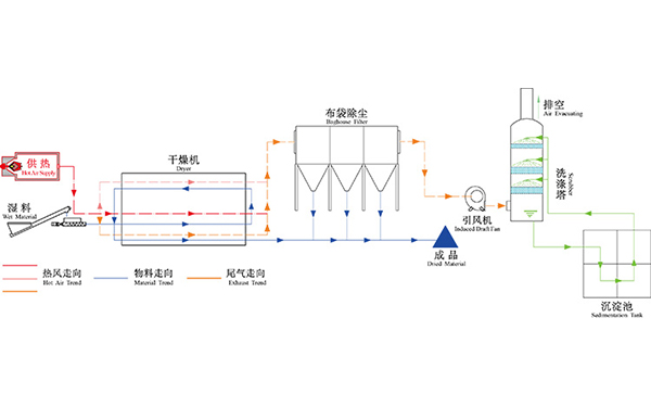 污泥烘干機生產線